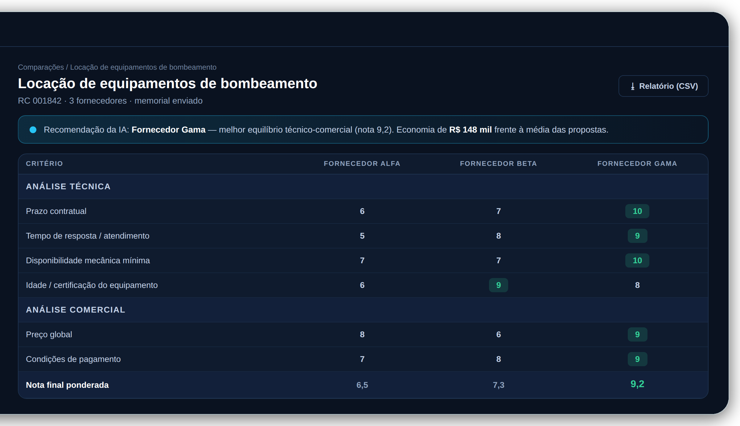 Comparação de propostas por IA