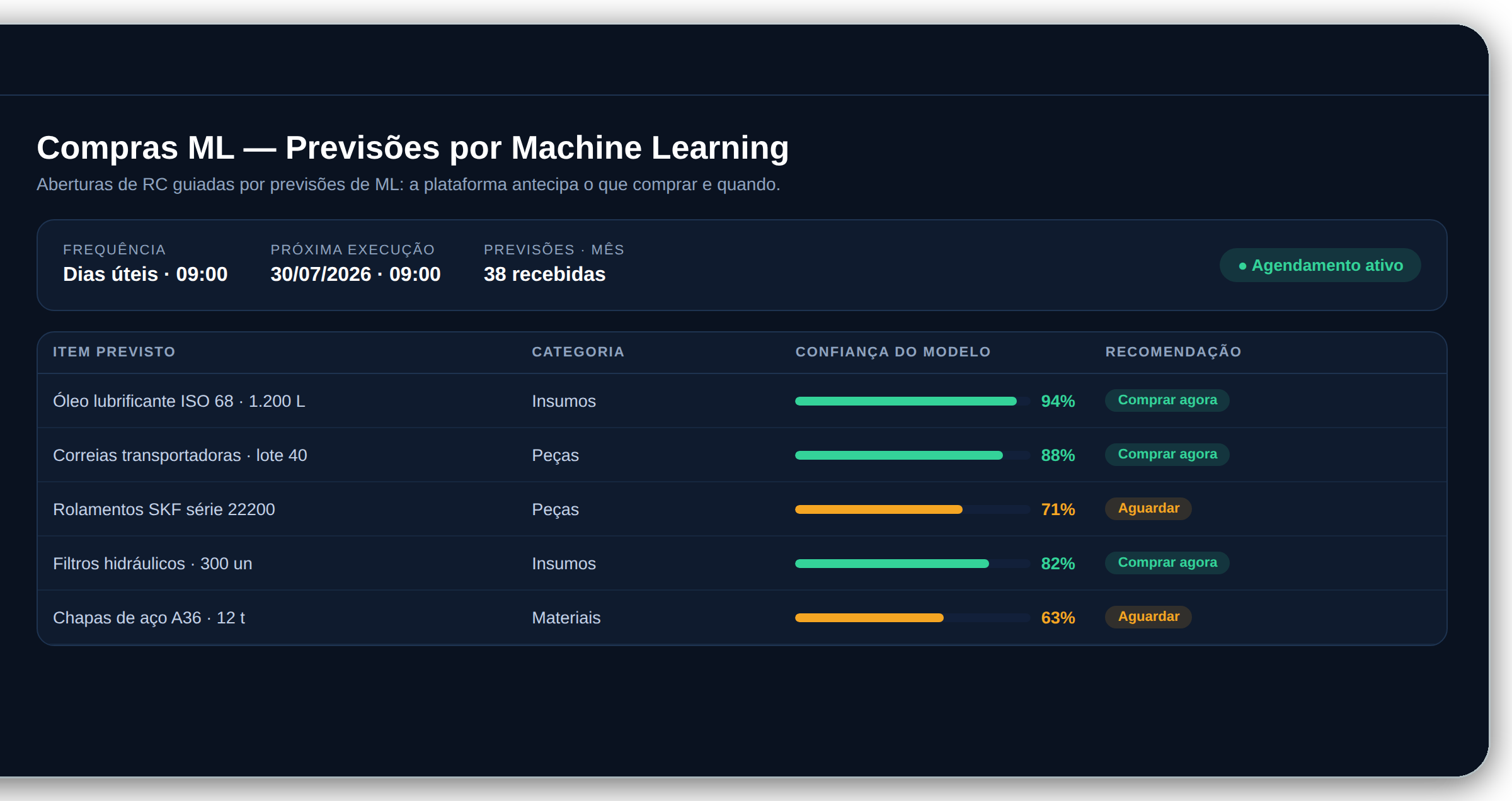 Compras preditivas por ML